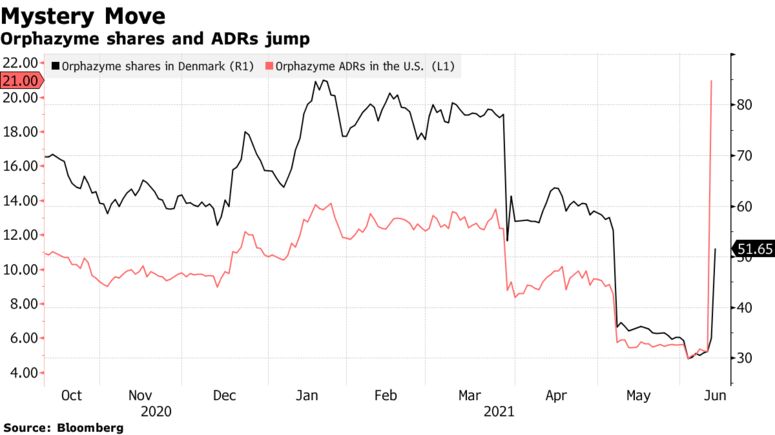 The New Meme Stock Is A Danish Biotech Firm That Spiked 1,387%