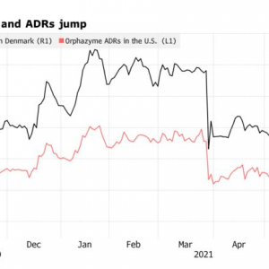 The New Meme Stock Is A Danish Biotech Firm That Spiked 1,387%